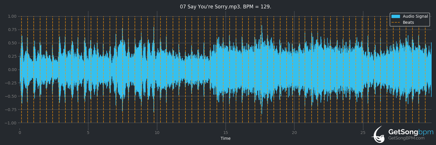 bpm analysis for Say You're Sorry (Ministry)