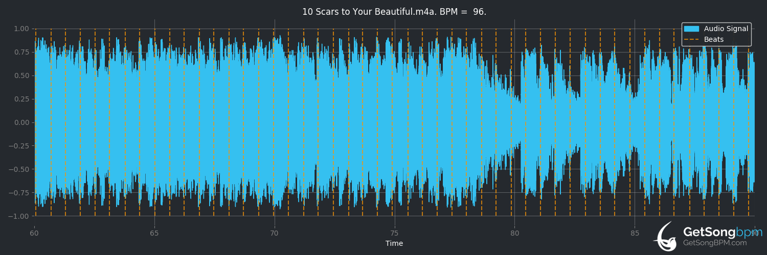 bpm analysis for Scars to Your Beautiful (Alessia Cara)