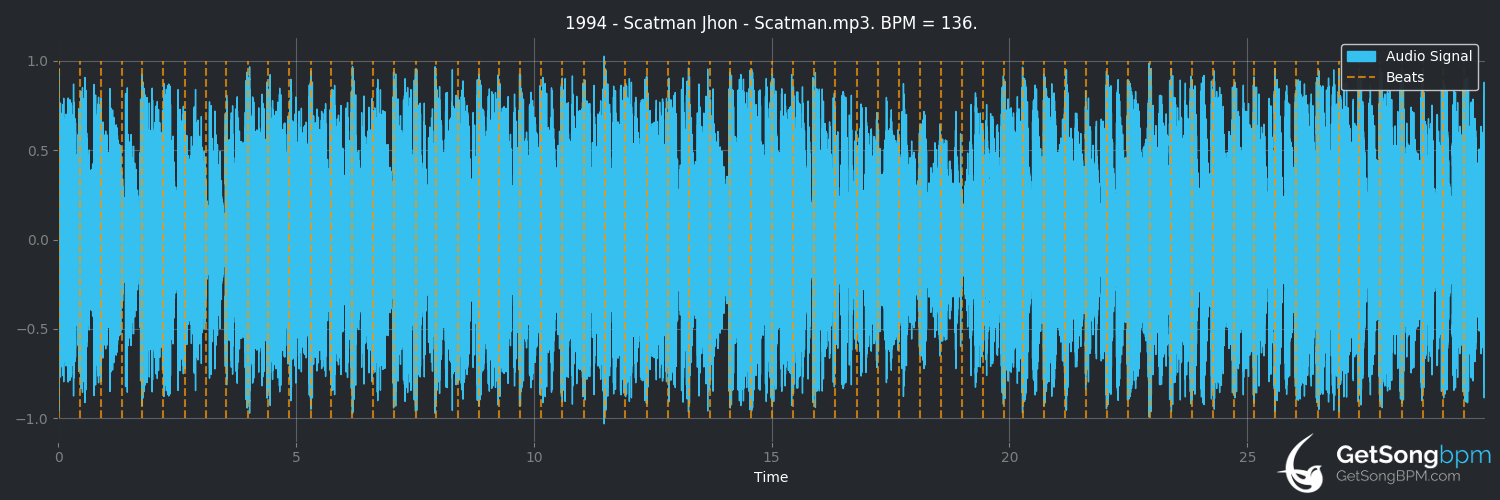 bpm analysis for Scatman (Ski-ba-bop-ba-dop-bop) (Scatman John)
