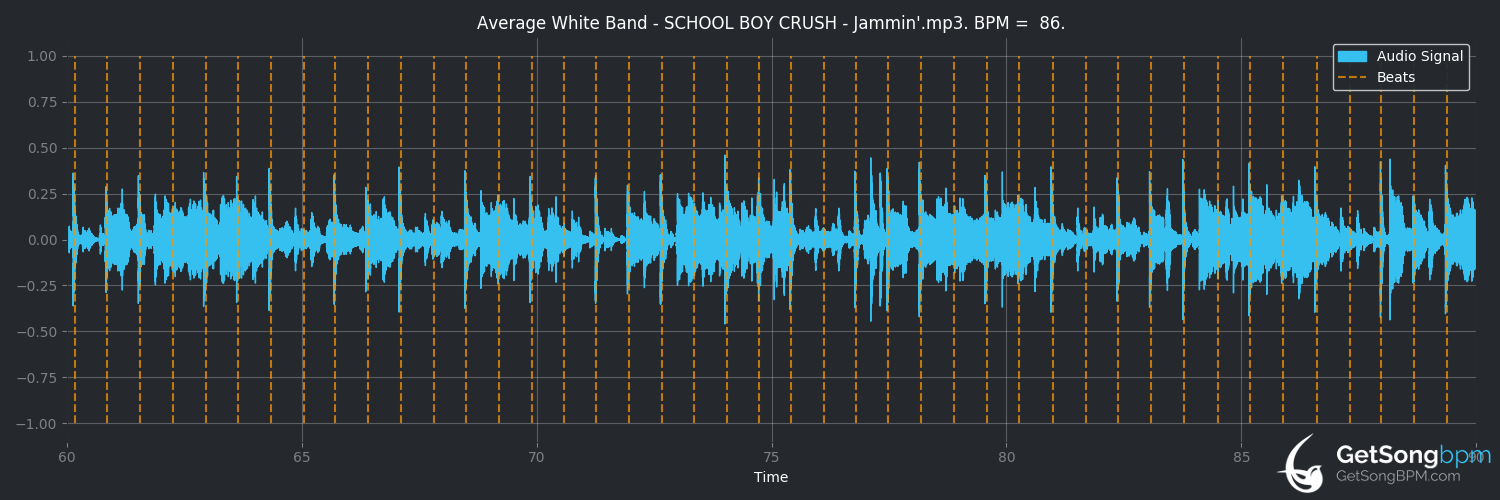 bpm analysis for School Boy Crush (Average White Band)