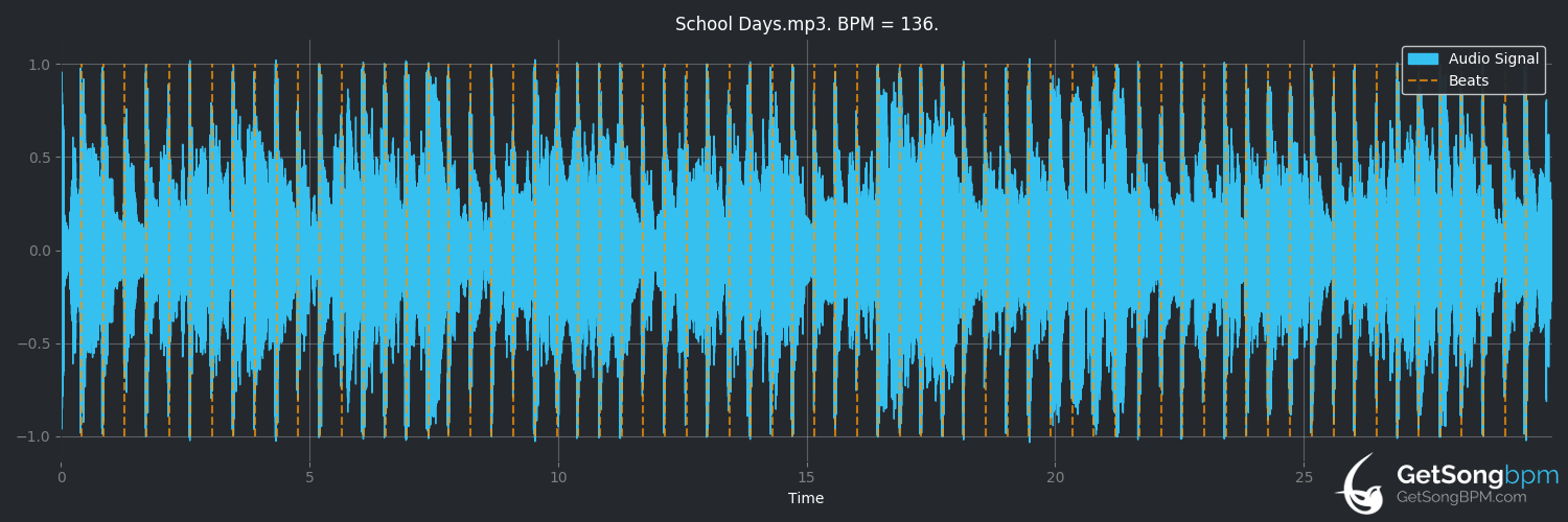 bpm analysis for School Days (AC/DC)