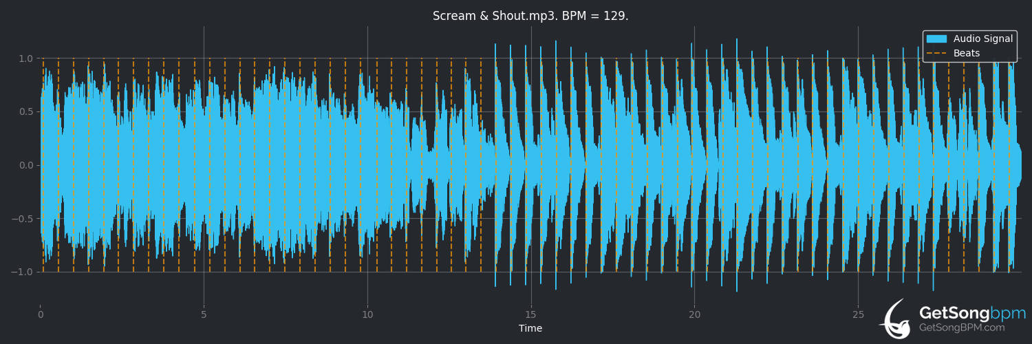 bpm analysis for Scream & Shout (will.i.am)