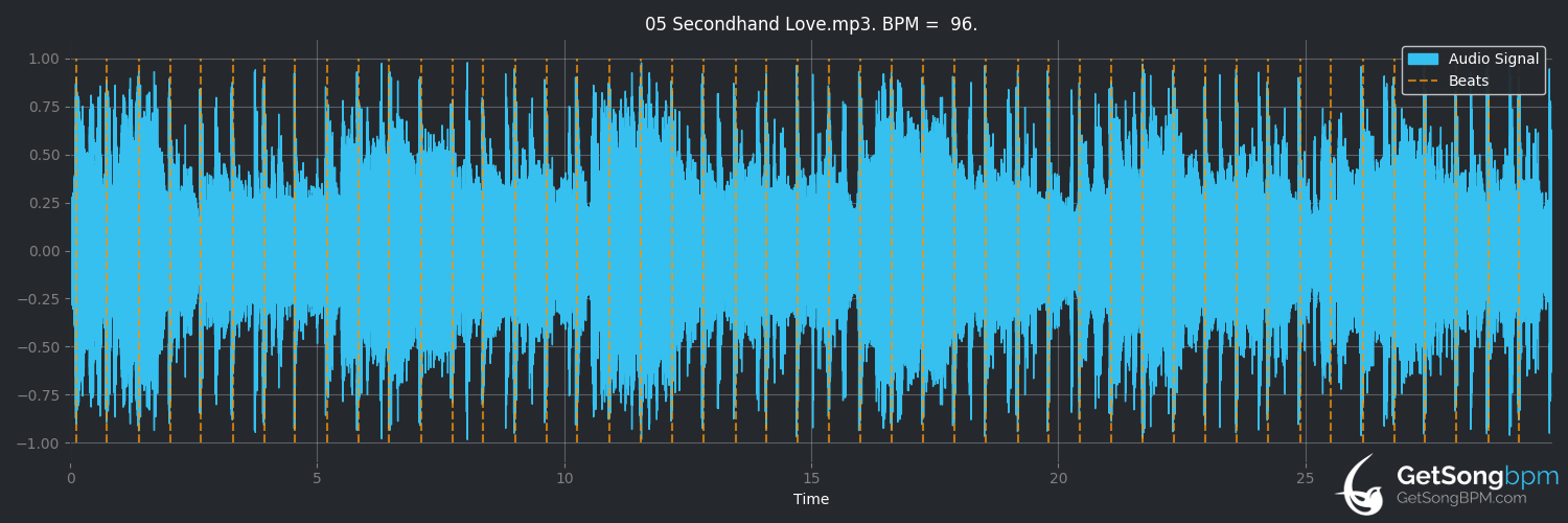 bpm analysis for Secondhand Love (Pete Townshend)