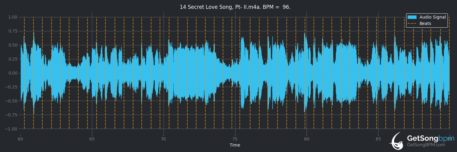 bpm analysis for Secret Love Song, Pt. II (Little Mix)