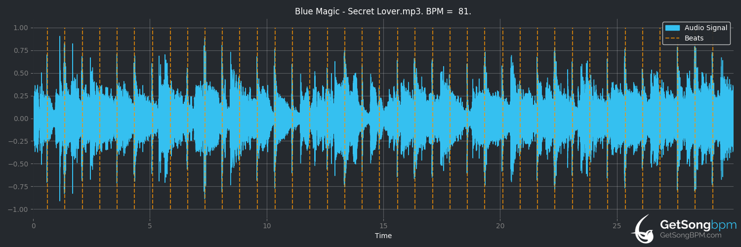 bpm analysis for Secret Lover (Blue Magic)