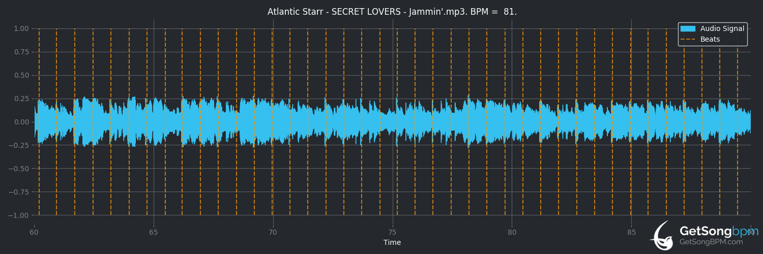 bpm analysis for Secret Lovers (Atlantic Starr)