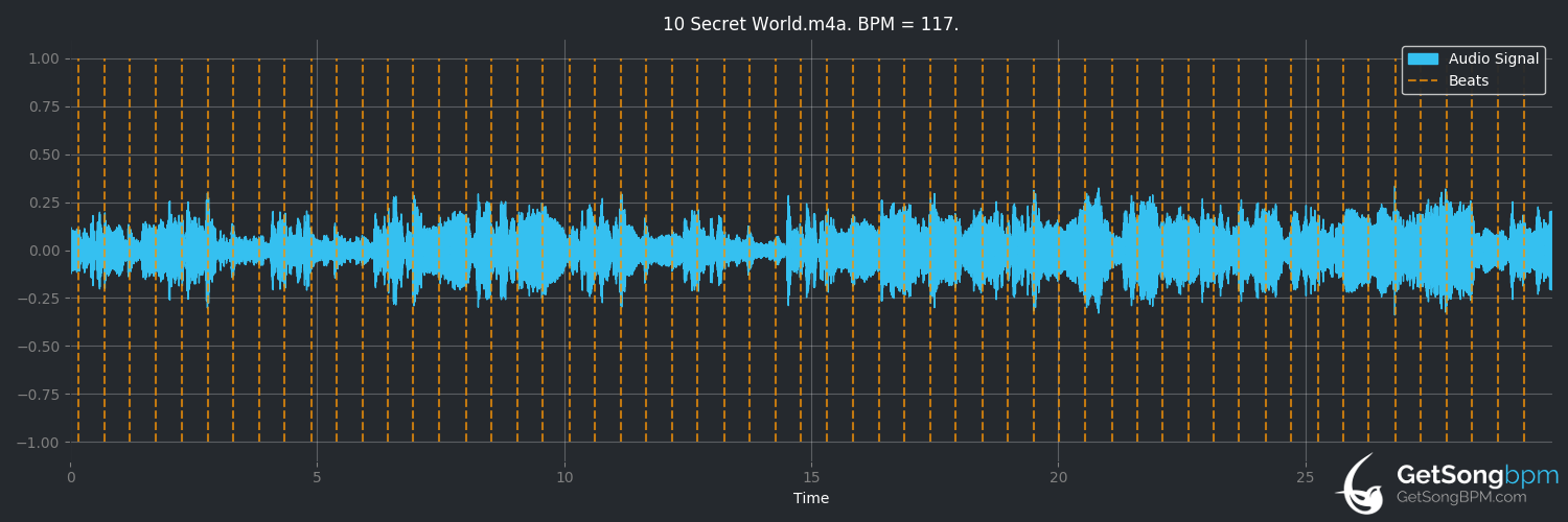 bpm analysis for Secret World (Peter Gabriel)