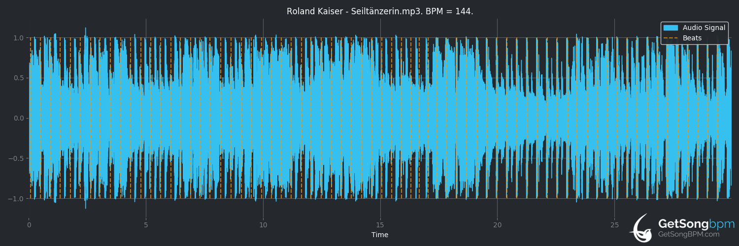 bpm analysis for Seiltänzerin (Roland Kaiser)