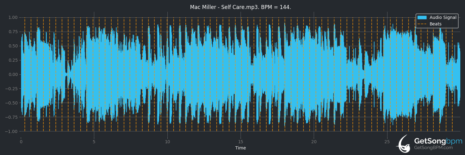bpm analysis for Self Care (Mac Miller)