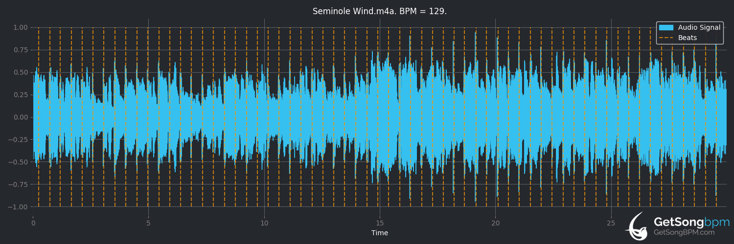 bpm analysis for Seminole Wind (John Anderson)
