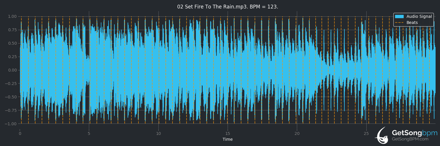 bpm analysis for Set Fire To The Rain (Ruthie Foster)