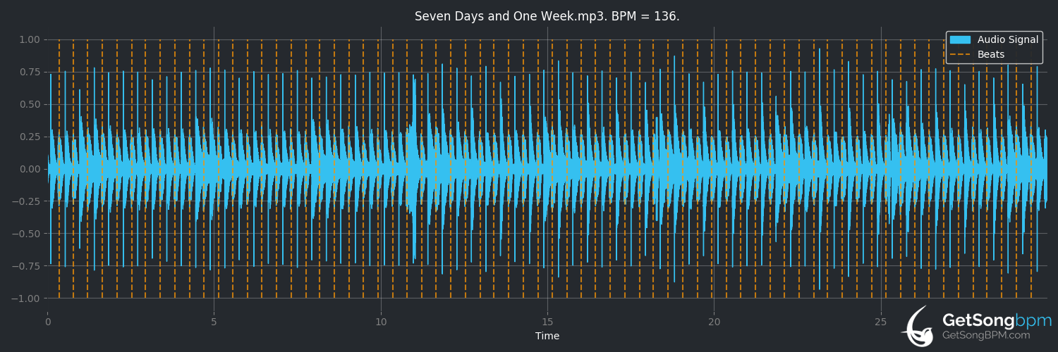 bpm analysis for Seven Days and One Week (B.B.E.)