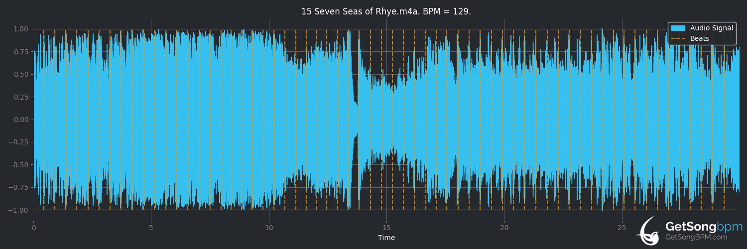 bpm analysis for Seven Seas of Rhye (Queen)