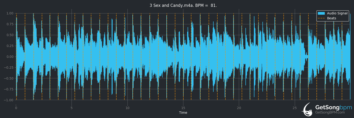 bpm analysis for Sex and Candy (Marcy Playground)