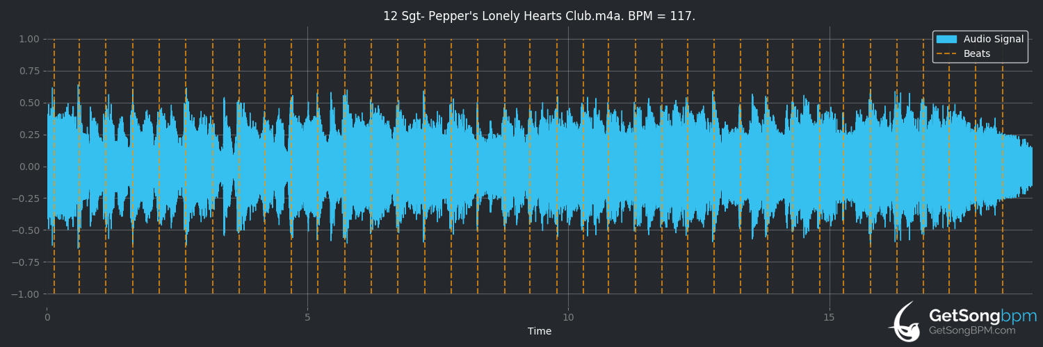 bpm analysis for Sgt. Pepper's Lonely Hearts Club Band (reprise) (The Beatles)