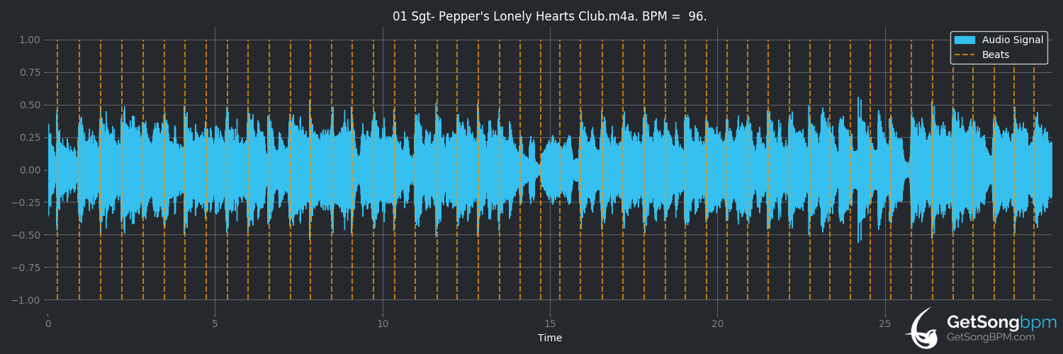 bpm analysis for Sgt. Pepper's Lonely Hearts Club Band (The Beatles)