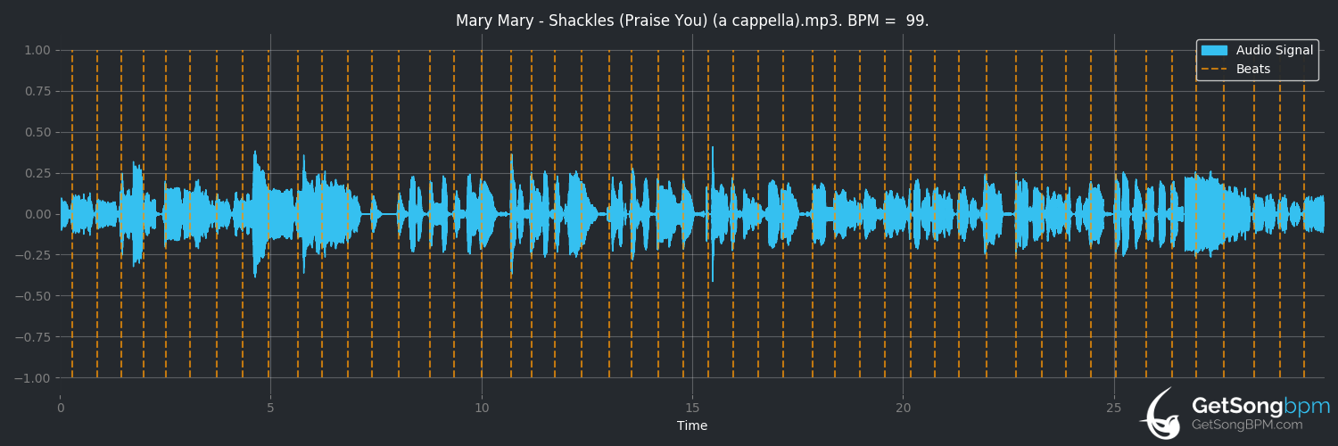 bpm analysis for Shackles (Praise You) (Mary Mary)