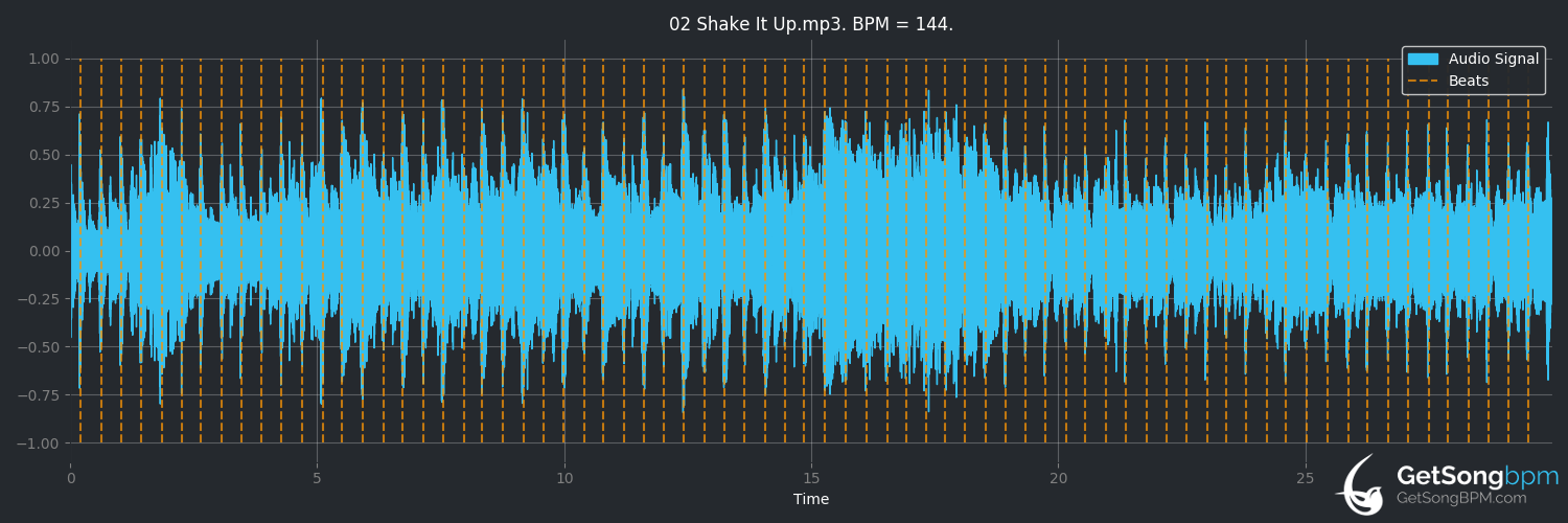 bpm analysis for Shake It Up (The Cars)