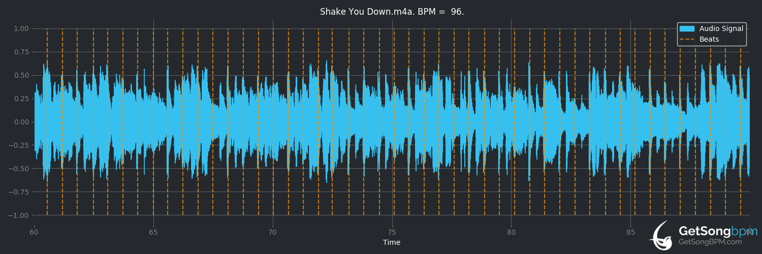 bpm analysis for Shake You Down (Gregory Abbott)