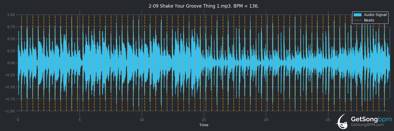 bpm analysis for Shake Your Groove Thing (Peaches & Herb)