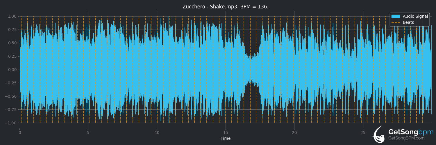 bpm analysis for Shake (Zucchero)