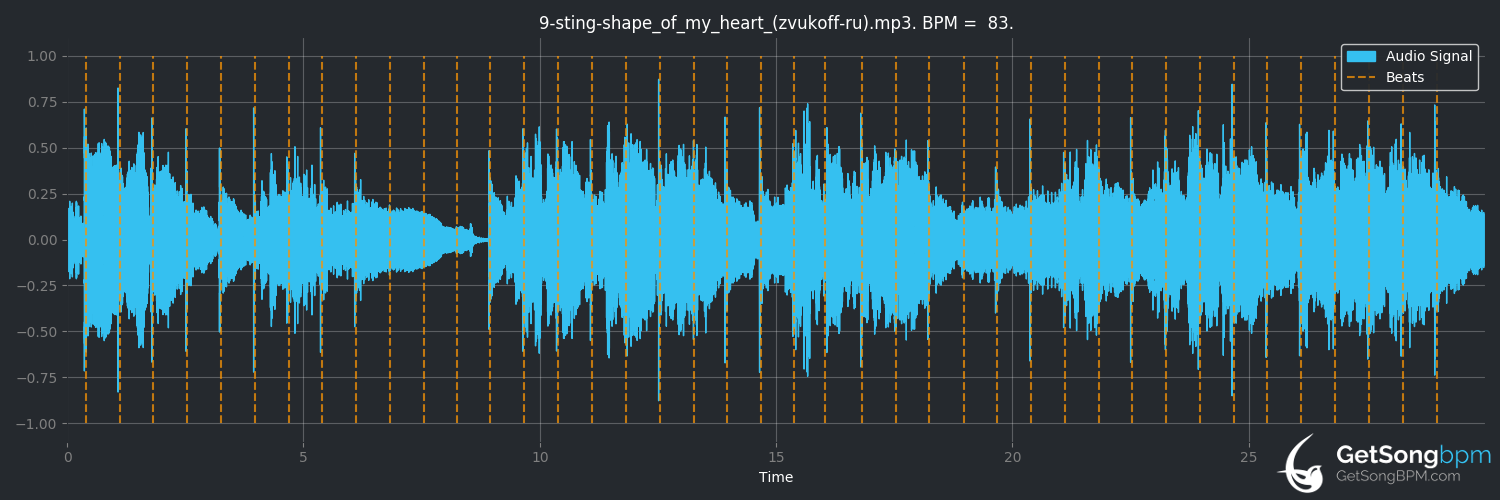 bpm analysis for Shape of My Heart (Sting)