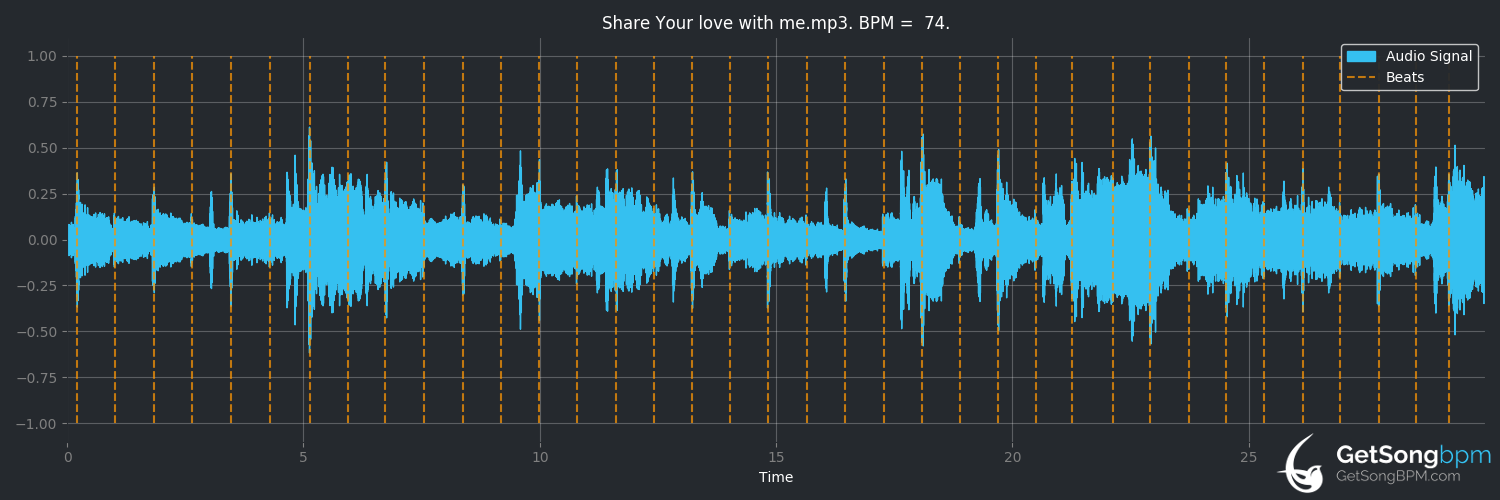 bpm analysis for Share Your Love With Me (Kenny Rogers)
