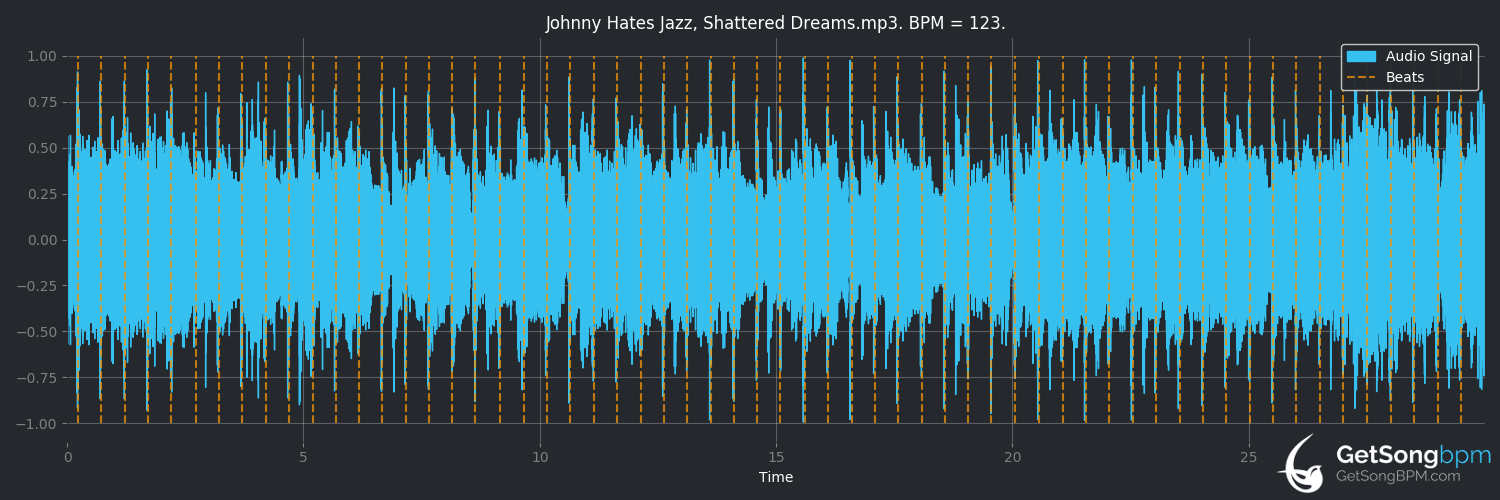 bpm analysis for Shattered Dreams (Johnny Hates Jazz)