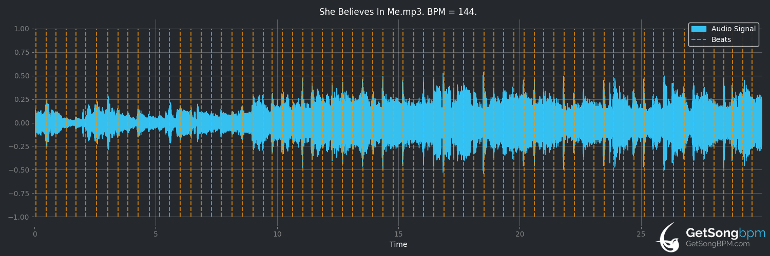 bpm analysis for She Believes in Me (Kenny Rogers)