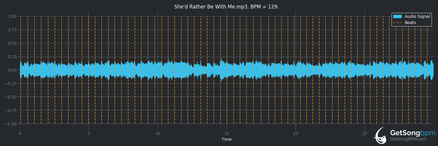 bpm analysis for She'd Rather Be With Me (The Turtles)