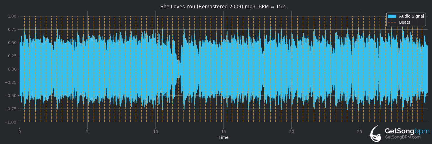 bpm analysis for She Loves You (The Beatles)