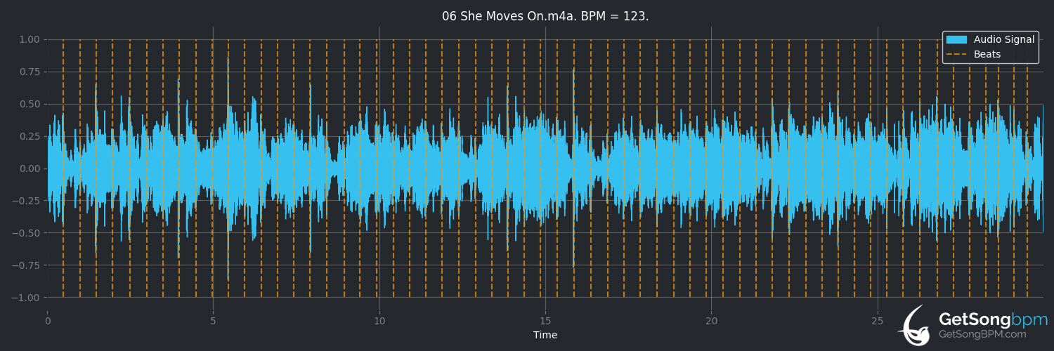 bpm analysis for She Moves On (Paul Simon)