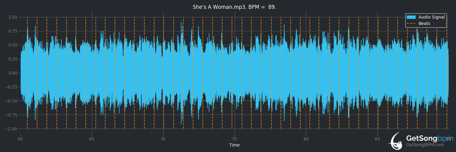 bpm analysis for She's a Woman (The Beatles)