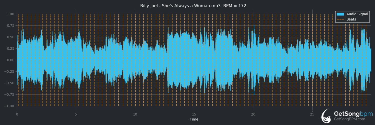 bpm analysis for She's Always a Woman (Billy Joel)