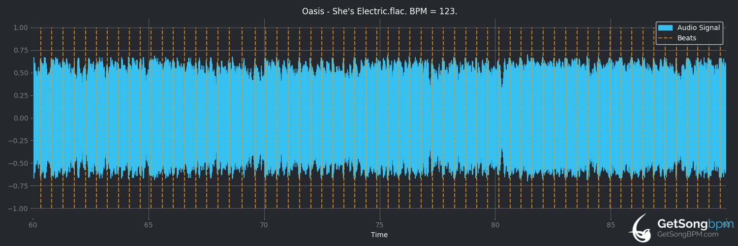 bpm analysis for She's Electric (Oasis)