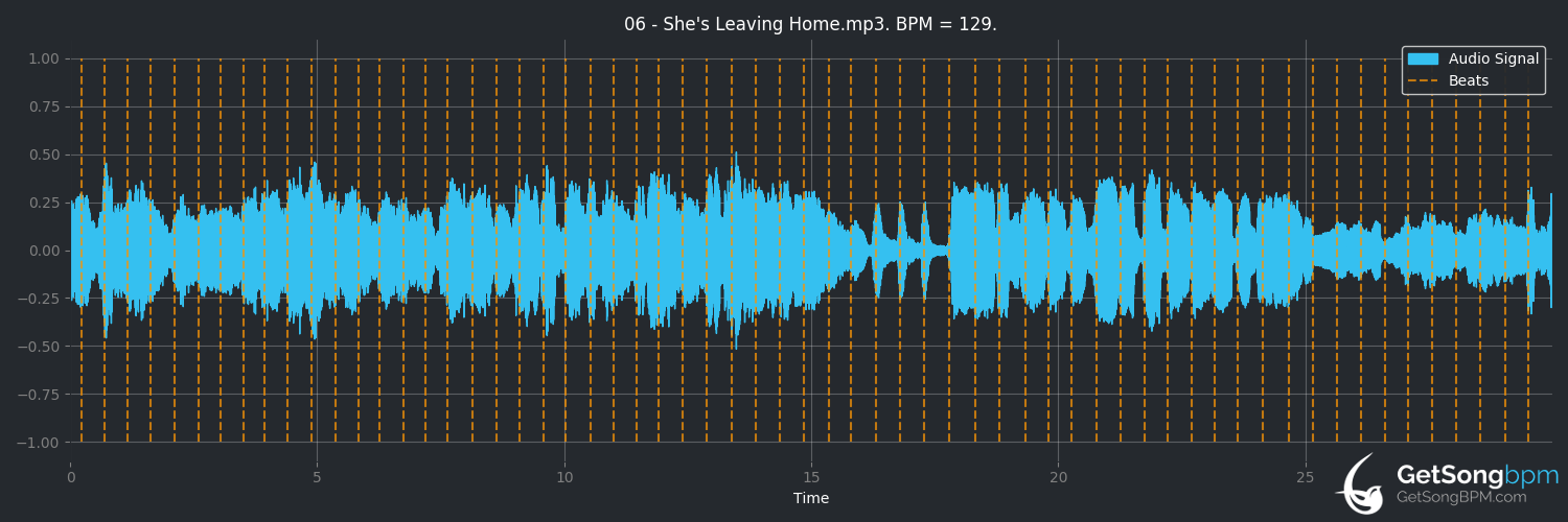 bpm analysis for She's Leaving Home (The Beatles)