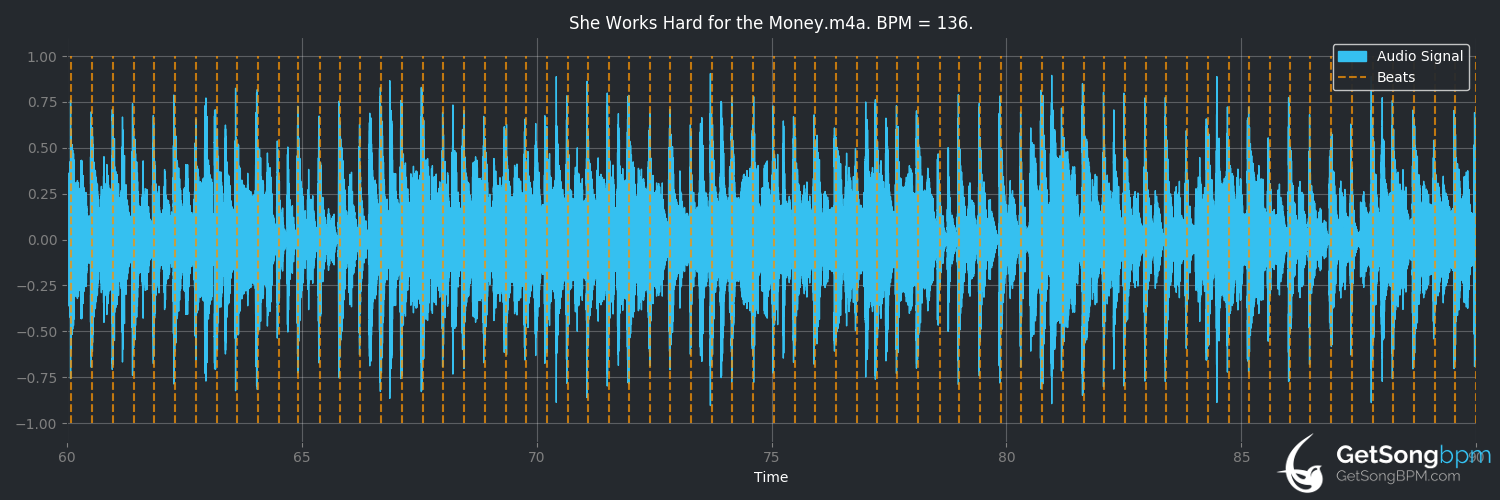 bpm analysis for She Works Hard for the Money (Donna Summer)