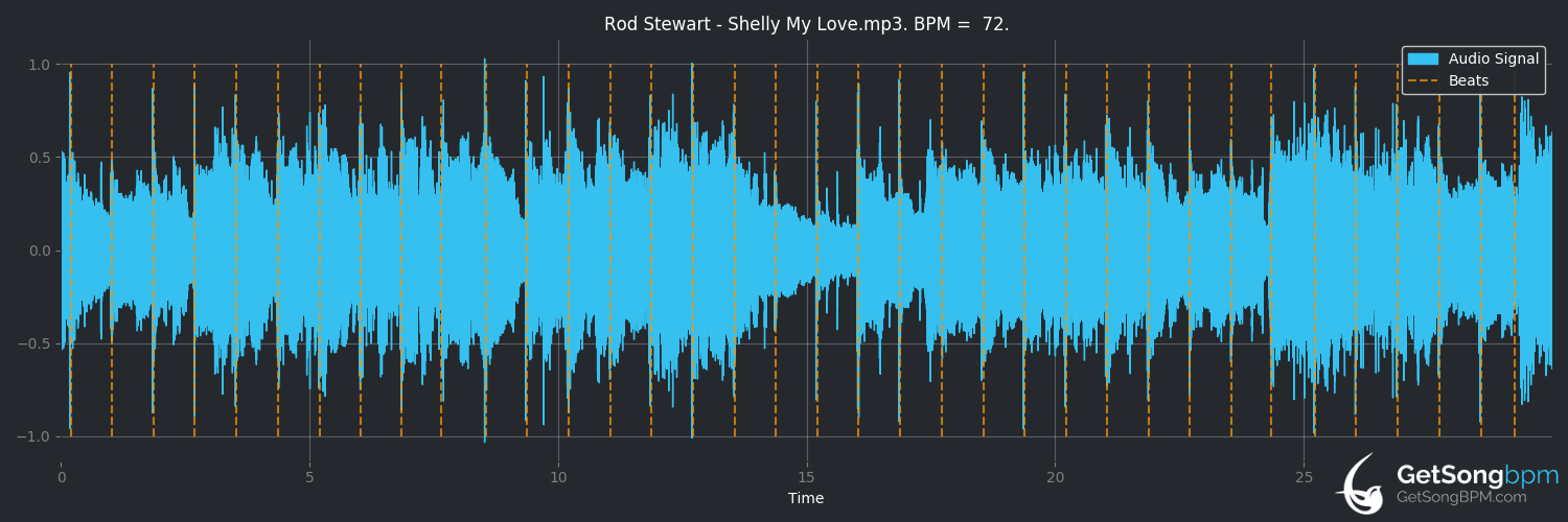 bpm analysis for Shelly My Love (Rod Stewart)