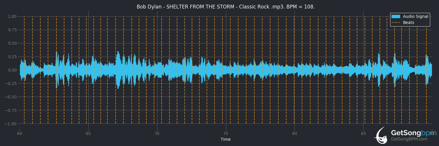 bpm analysis for Shelter From the Storm (Bob Dylan)