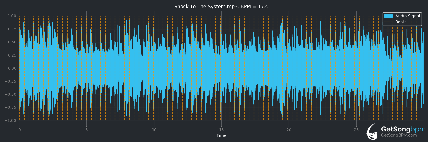 bpm analysis for Shock to the System (Billy Idol)