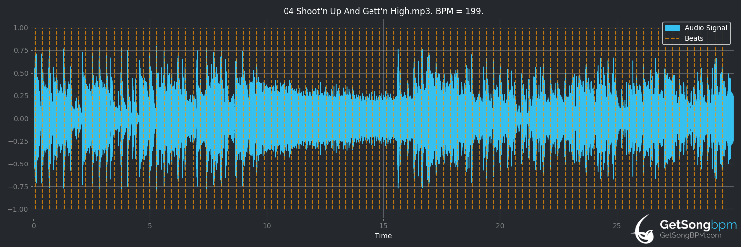 bpm analysis for Shoot'n Up and Gett'n High (Me'Shell NdegéOcello)