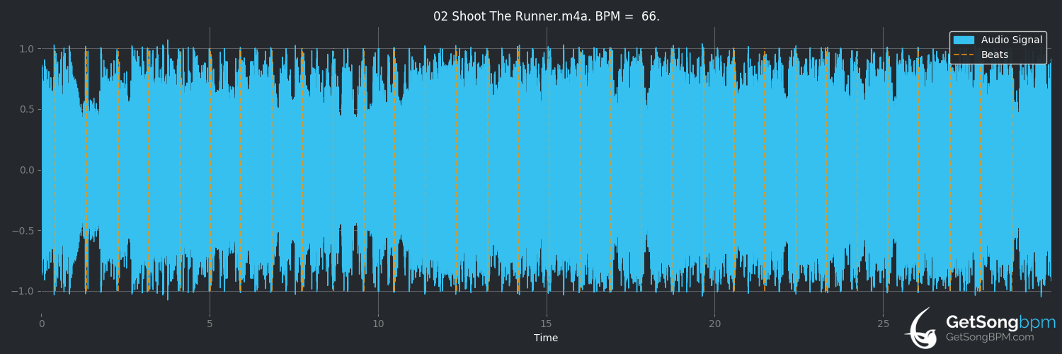 bpm analysis for Shoot the Runner (Kasabian)