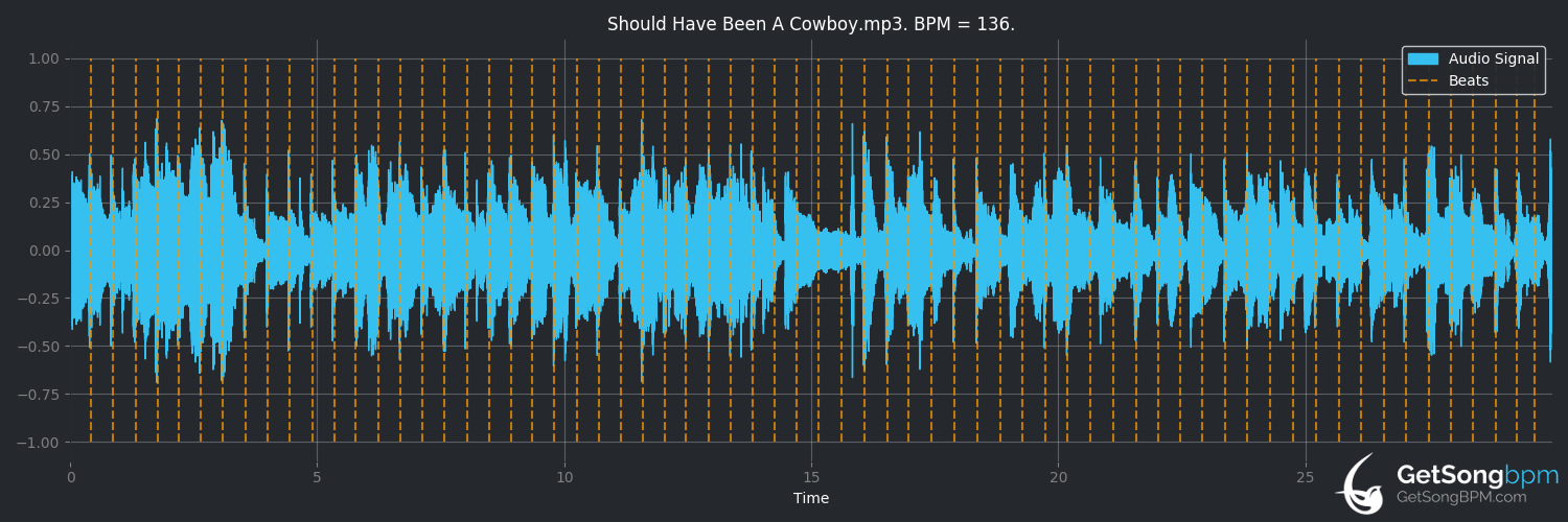 bpm analysis for Should've Been a Cowboy (Toby Keith)