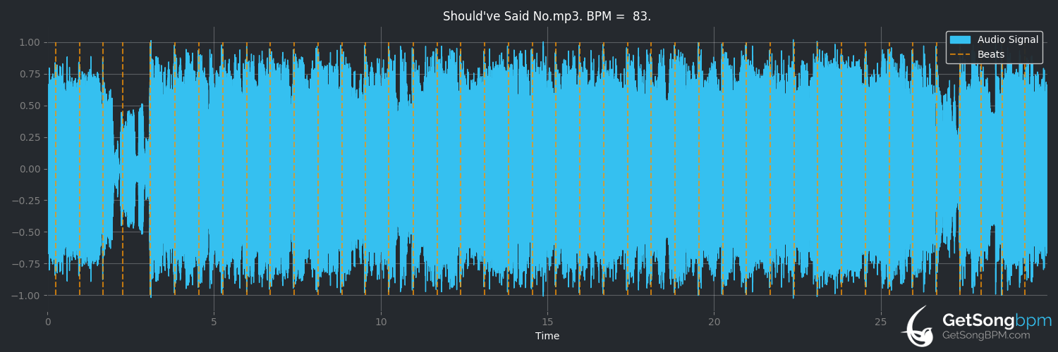 bpm analysis for Should've Said No (Taylor Swift)