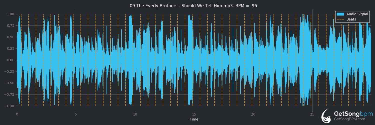 bpm analysis for Should We Tell Him (The Everly Brothers)