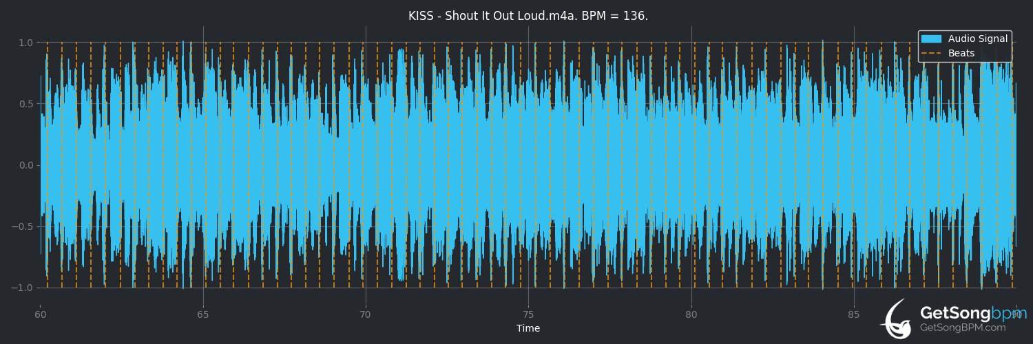 bpm analysis for Shout It Out Loud (KISS)