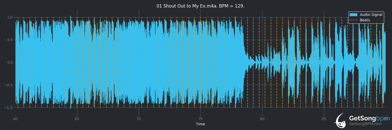 bpm analysis for Shout Out to My Ex (Little Mix)