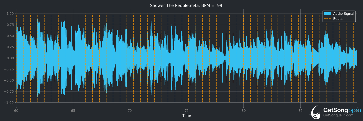 bpm analysis for Shower the People (James Taylor)