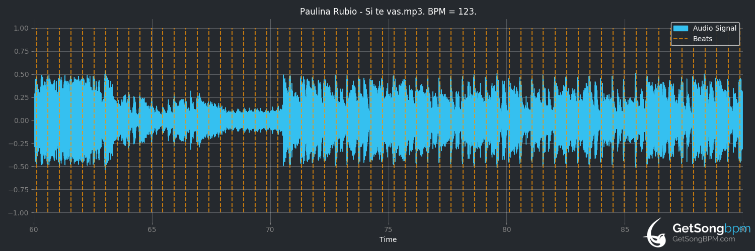 bpm analysis for Si Te Vas (Paulina Rubio)