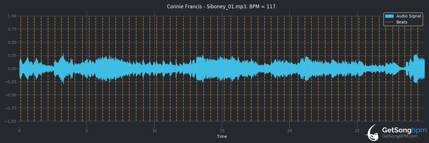 bpm analysis for Siboney (Connie Francis)